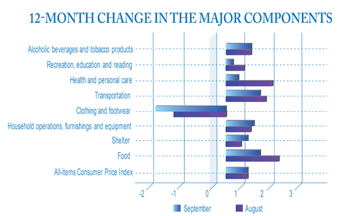 Stats Canada Cpi Index