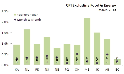 Stats Canada Cpi November 2012