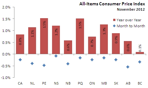 Stats Canada Cpi November 2012