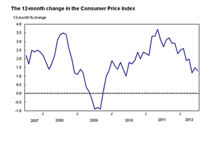 Stats Canada Cpi November 2012