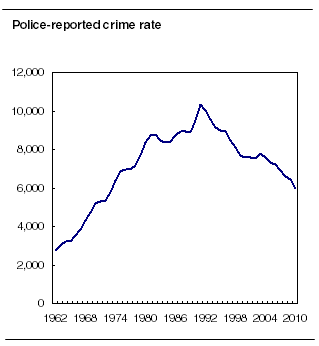 Stats Canada Crime Rates