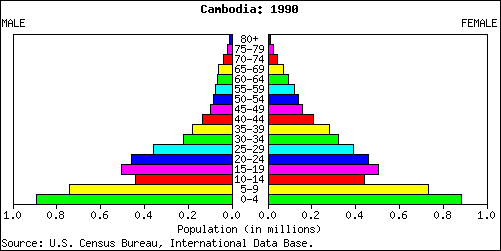 Stats Canada Population Pyramid