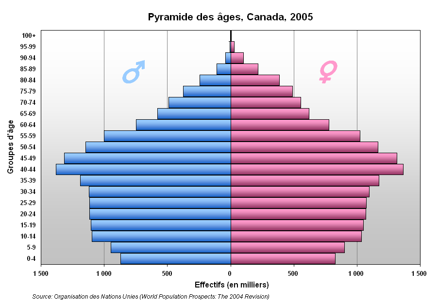 Stats Canada Population Pyramid