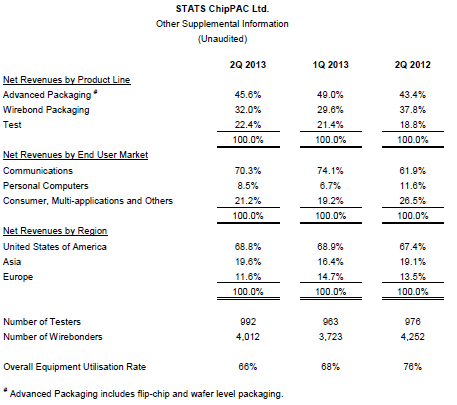 Stats Chippac Investor Relations