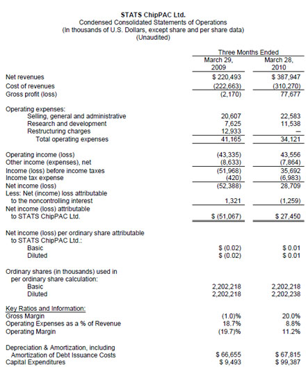 Stats Chippac Investor Relations