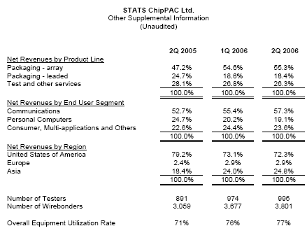 Stats Chippac Investor Relations