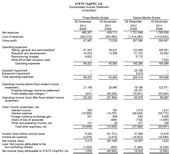 Stats Chippac Korea