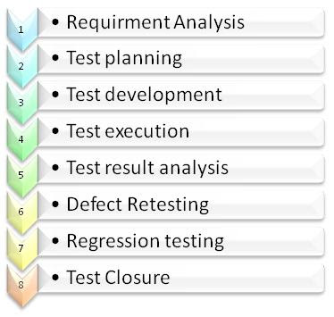 Stlc Software Testing Life Cycle