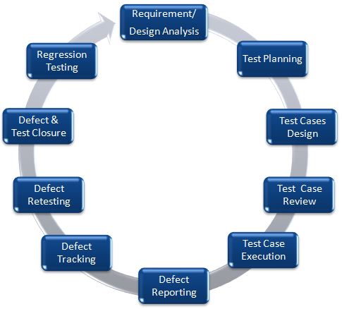 Stlc Software Testing Life Cycle