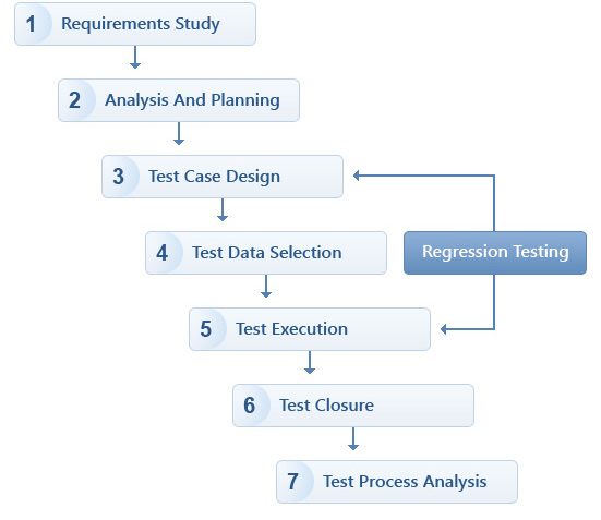 Stlc Software Testing Life Cycle