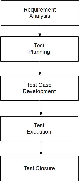 Stlc Software Testing Life Cycle