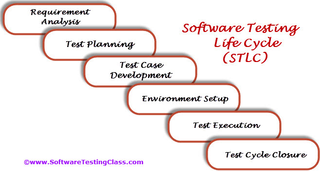 Stlc Software Testing Life Cycle