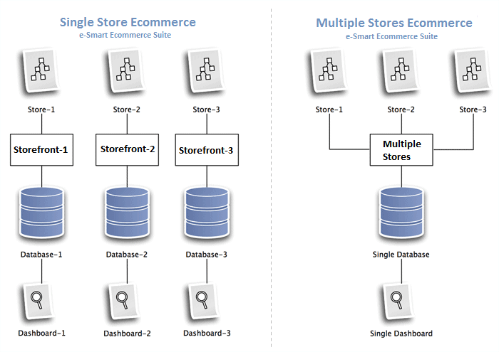 Stores Management