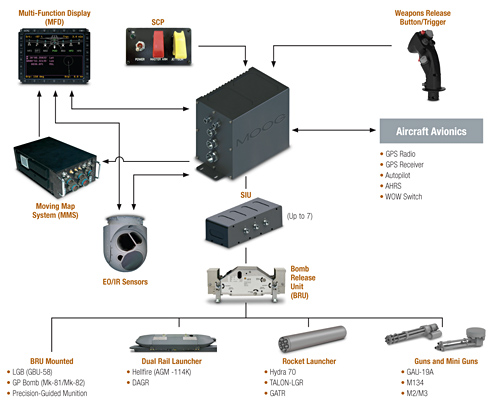 Stores Management System