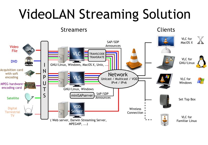 Streaming Media