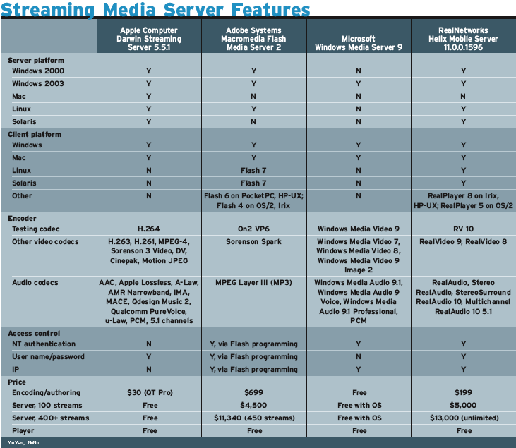 Streaming Media Server