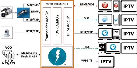 Streaming Media Server