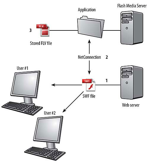 Streaming Media Server