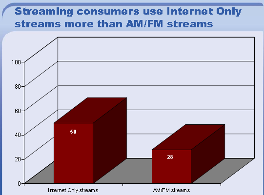 Streaming Radio Stations