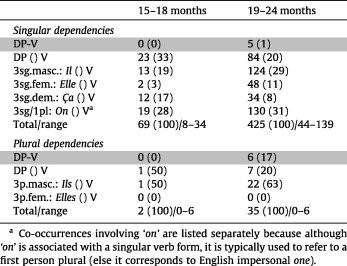 Subject Verb Agreement Table