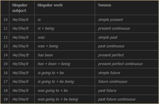 Subject Verb Agreement Table