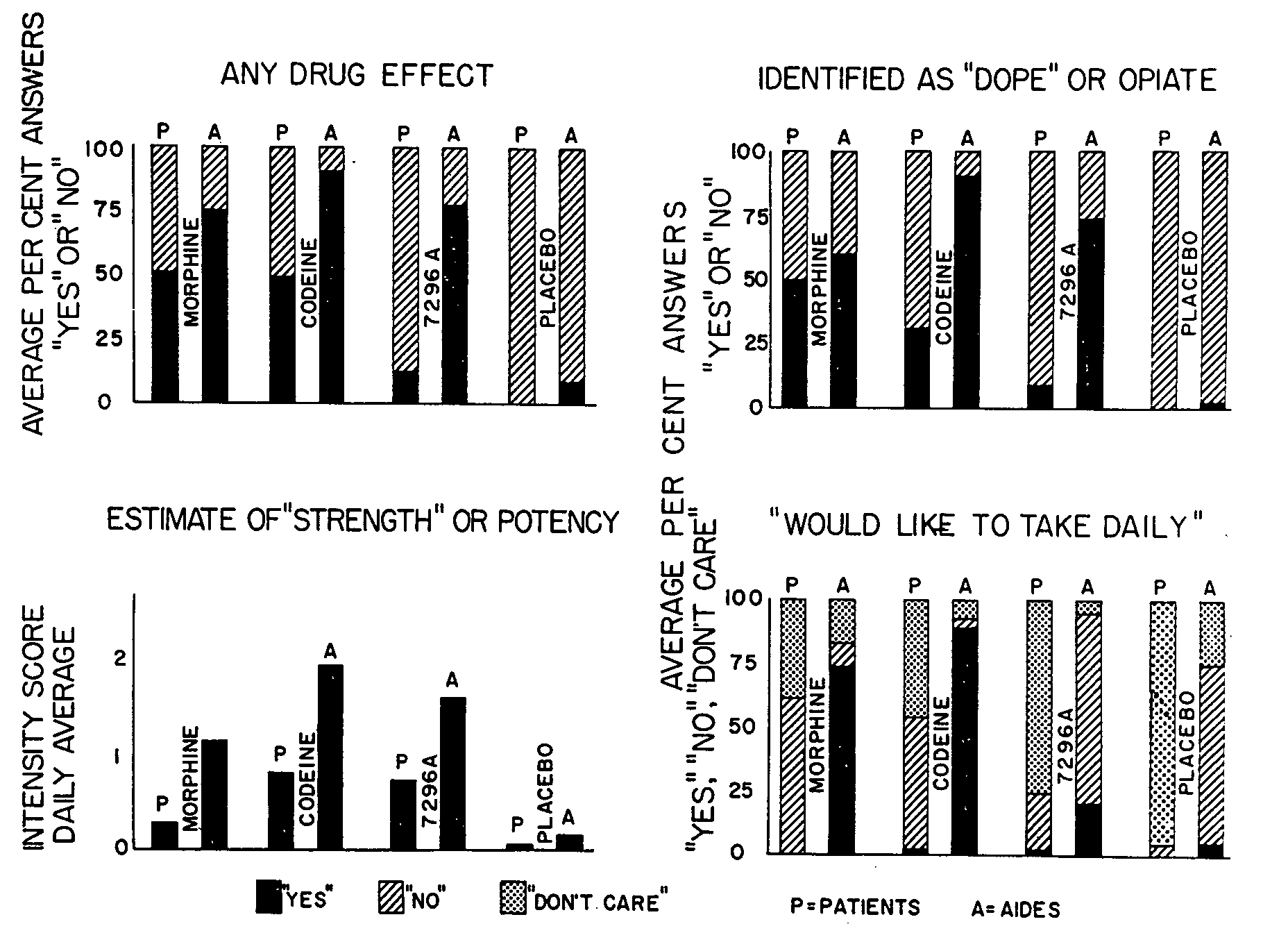 Subjective And Objective Data For Activity Intolerance