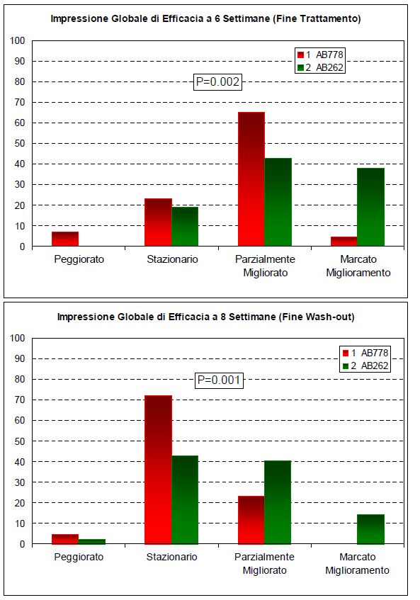 Subjective And Objective Data For Activity Intolerance