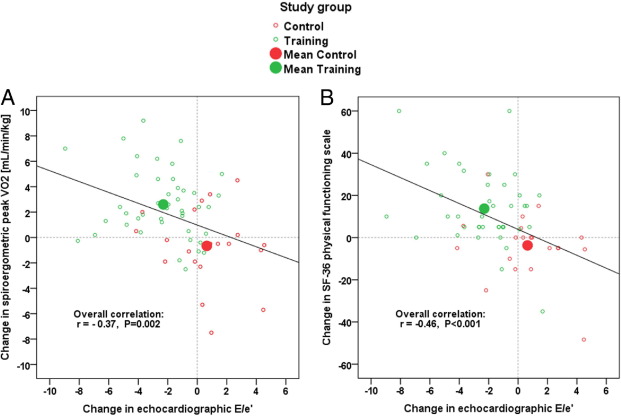 Subjective And Objective Data For Impaired Gas Exchange