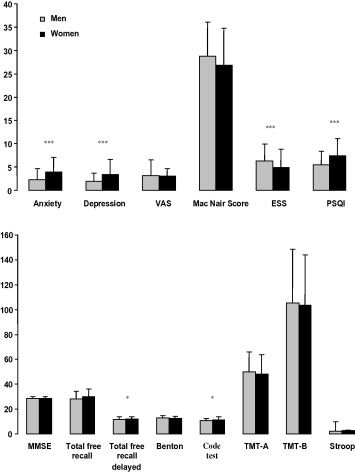 Subjective And Objective Data For Knowledge Deficit