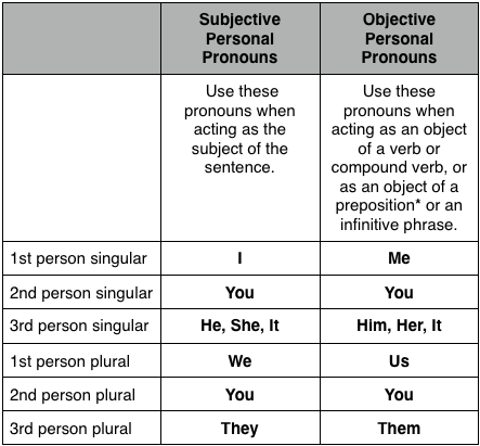 Subjective Pronouns