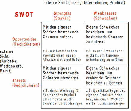 Swot Analyse Beispiel