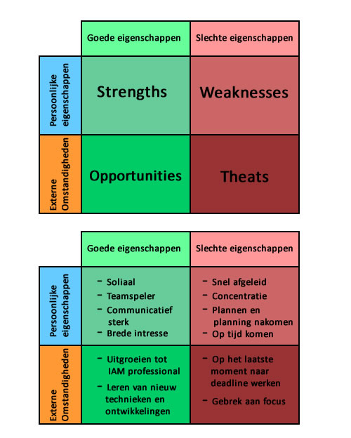 Swot Analyse Uitleg