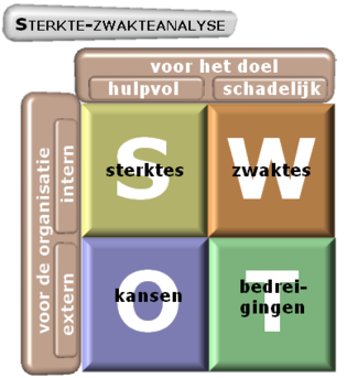 Swot Analyse Uitleg