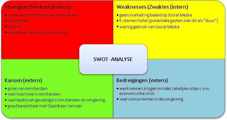 Swot Analyse Voorbeeld