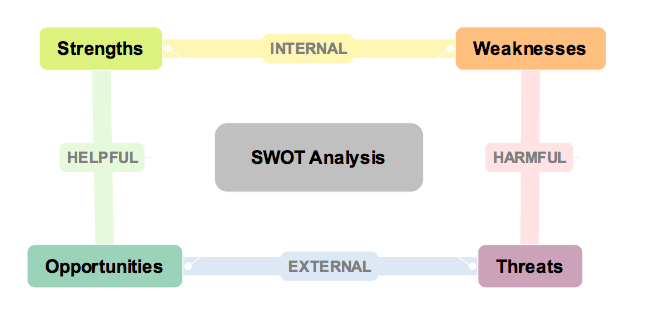 Swot Analysis Diagram