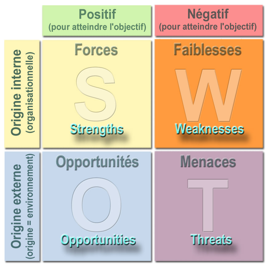 Swot Analysis Diagram