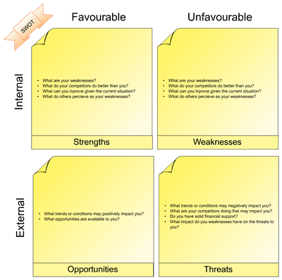 Swot Analysis Diagram