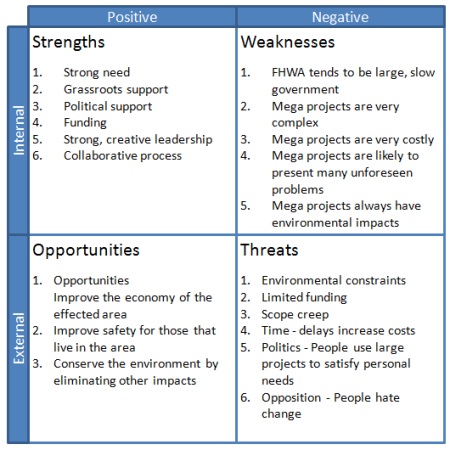 Swot Analysis Diagram Example