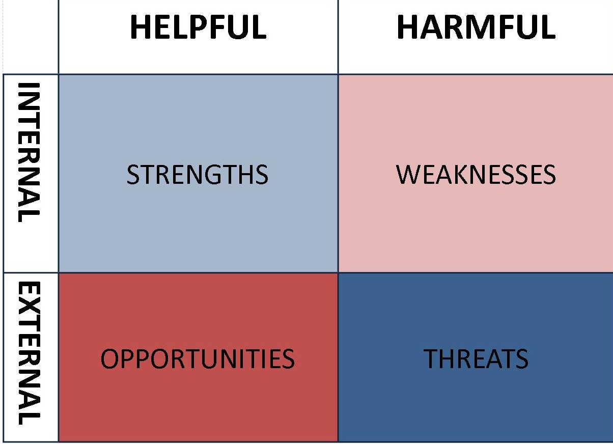 Swot Analysis Diagrams Charts