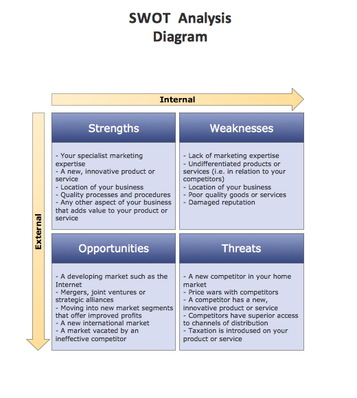 Swot Analysis Diagrams Charts