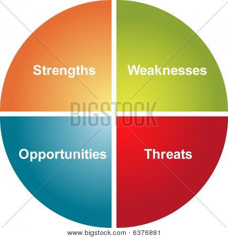 Swot Analysis Diagrams Charts