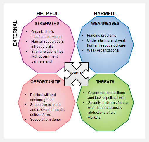 Swot Analysis Diagrams Charts