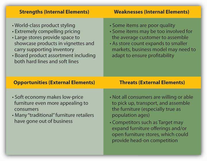 Swot Analysis Examples For Sales