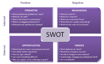 Swot Analysis Examples For Students