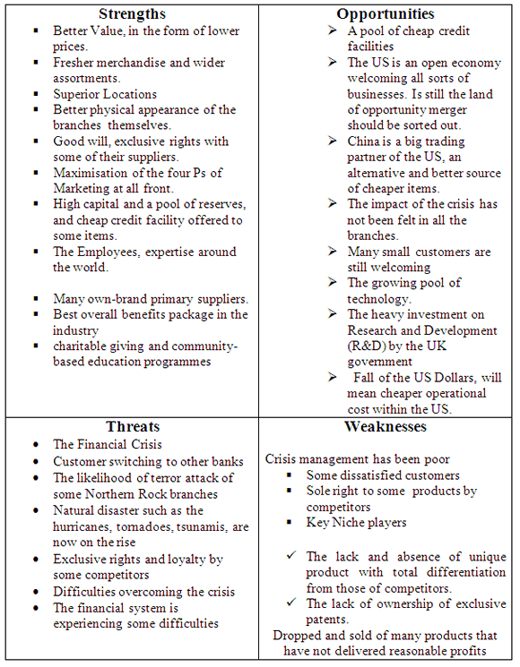 Swot Analysis Marketing