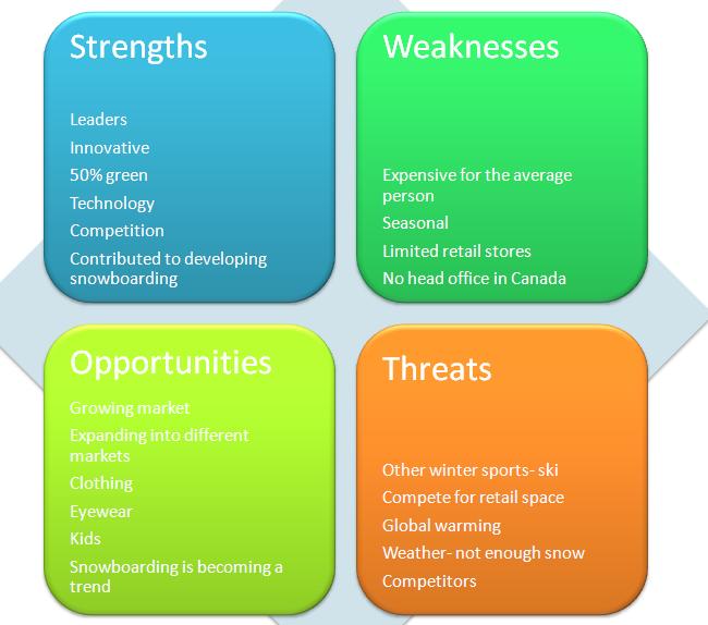 Swot Analysis Marketing