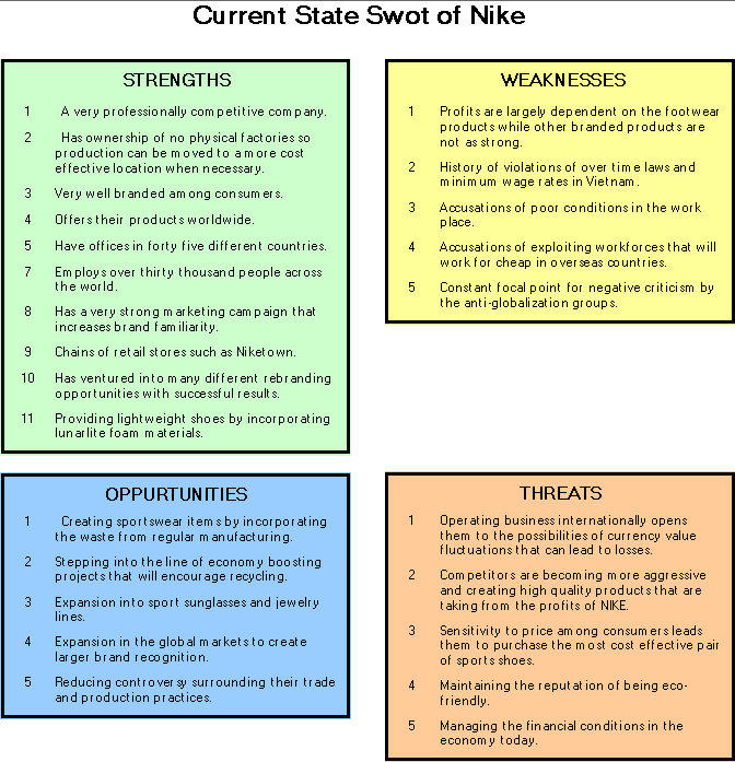 Swot Analysis Marketing