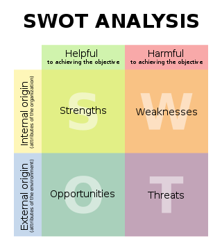 Swot Analysis Template