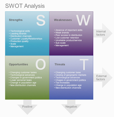 Swot Analysis Template For Word