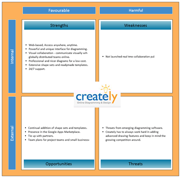 Swot Analysis Template For Word